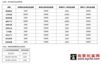 拼多多怎么缴纳保证金?要交多少？