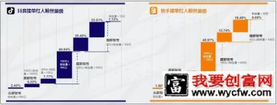 【抖音VS快手】2019对比研究！！