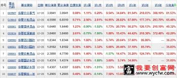 华夏基金十大收益榜第一名收益率超80%