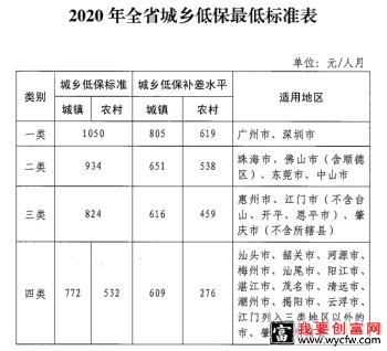 广东最低生活保障标准2020 城乡低保最低标准如下