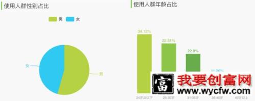 微信读书产品分析报告