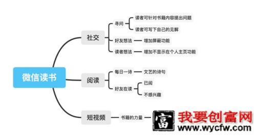 微信读书产品分析报告